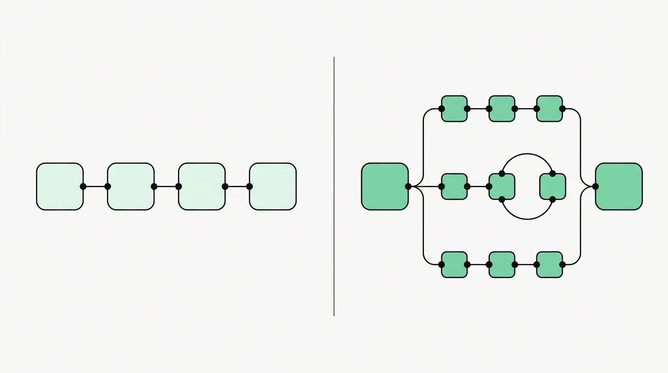 Twee workflowschema's naast elkaar: links een rechte keten van vier stappen, rechts een vertakt netwerk met een lus